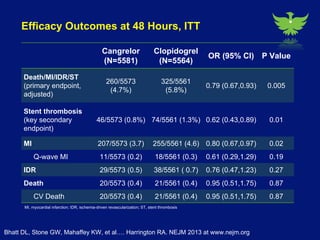 Cangrelor compared with clopidogrel improves efficiency without increasing bleeding in patients undergoing angioplasty 