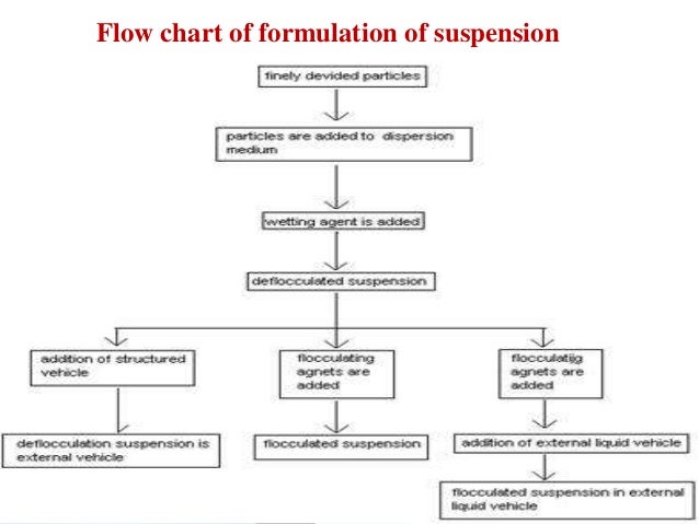 Ointment Preparation Flow Chart