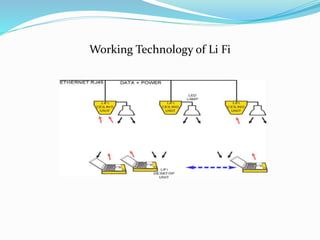 Working Technology of Li Fi
 