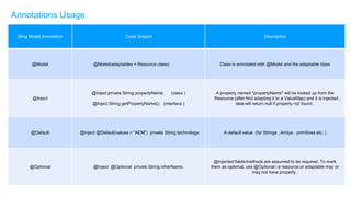 Annotations Usage
Sling Model Annotation Code Snippet Description
@Model @Model(adaptables = Resource.class) Class is annotated with @Model and the adaptable class
@Inject
@Inject private String propertyName; (class )
@Inject String getPropertyName(); (interface )
A property named "propertyName" will be looked up from the
Resource (after first adapting it to a ValueMap) and it is injected ,
else will return null if property not found .
@Default @Inject @Default(values = "AEM") private String technology; A default value (for Strings , Arrays , primitives etc. )
@Optional @Inject @Optional private String otherName.
@Injected fields/methods are assumed to be required. To mark
them as optional, use @Optional i.e resource or adaptable may or
may not have property .
 