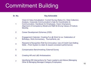 Commitment Building
  Sr. No.                               Key Actionable

            Vision & Value Actualisation: Current Survey-Status Co, Data Collection,
            Analysis, Corporate Communication’s help for Coordination &
    1       Communication, Handbook for Employees, Vision Champions,
            Alignment of Competency Model and R&R & Driving Values of Culture-
            Monthly

    2       Career Development Schemes (CDS)

            Engagement Calendar: Creating Fun @ Work for ex: Celebration of
    3
            Birthdays, Work Anniversary, Tournaments, etc

            Rewards & Recognition Roll Out (Innovative: Use of Credit Card Selling
    4
            Skills – Point System to retain & reward consistent performance)

    5       Compensation Benchmarking: External Survey


    6       Creating HR and L&D Ambassadors

            Identifying OD Interventions for Team Leader/s and Above (Managing
    7
            Other & Managing Manager-Category Employees)
                                                                                       10
 