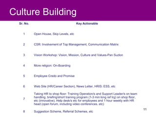 Culture Building
  Sr. No.                                   Key Actionable


    1       Open House, Skip Levels, etc


    2       CSR: Involvement of Top Management, Communication Matrix


    3       Vision Workshop: Vision, Mission, Culture and Values-Pan Suzlon


    4       More religion: On-Boarding


    5       Employee Credo and Promise


    6       Web Site (HR/Career Section), News Letter, HRIS: ESS, etc

            Taking HR to shop floor: Training Operation/s and Support Leader/s on team
            handling, briefing/short training program (1-3 min long ref trg) on shop floor,
    7
            etc (innovative), Help desk/s etc for employees and 1 hour weekly with HR
            head (open forum, including video conferences, etc)
                                                                                              11
    8       Suggestion Scheme, Referral Schemes, etc
 