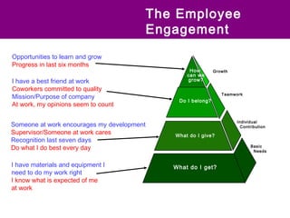 The Employee
                                            Engagement
                                            Model
Opportunities to learn and grow
Progress in last six months
                                                    How        Growth
                                                   can we
I have a best friend at work                       grow?
Coworkers committed to quality
                                                                  Teamwork
Mission/Purpose of company
                                                Do IDo I
                                                     belong?
At work, my opinions seem to count
                                                  belong?

                                                                        Individual
Someone at work encourages my development                                 Contribution
Supervisor/Someone at work cares               What do I give?
Recognition last seven days
Do what I do best every day                                                   Basic
                                                                               Needs


I have materials and equipment I               What do I get?
need to do my work right
I know what is expected of me
at work
 