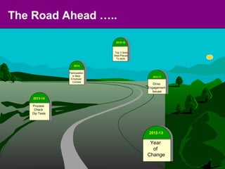 The Road Ahead …..

                                 2015-16



                                Top 3 Slots
                                Best Places
                                 To work

                    2014

                Participation
                  in Best                        2012-13
                 Employer
                  Contest
                                                  Drive
                                              Engagement
                                                 Issues

    2013-14

    Process
     Check
    Dip Tests




                                              2012-13
                                                A-D
                                               Year
                                               220
                                                of
                                                2Y
                                              Change
 