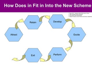 How Does in Fit in Into the New Scheme
                                  Play to Win : Develop a High Performance Culture
                                  Offer Employee Value Proposition
                                  Drive World Class Performance
                                  Robust Process to Drive Product and Service Leadership




            Retain   Develop




  Attract                                   Excite




             Exit    Perform
 