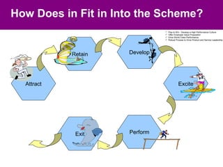 How Does in Fit in Into the Scheme?
                                  Play to Win : Develop a High Performance Culture
                                  Offer Employee Value Proposition
                                  Drive World Class Performance
                                  Robust Process to Drive Product and Service Leadership




            Retain   Develop




  Attract                                   Excite




             Exit    Perform
 