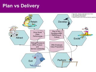 Plan vs Delivery
                                                             Play to Win : Develop a High Performance Culture
                                                             Offer Employee Value Proposition
                                                             Drive World Class Performance
                                                             Robust Process to Drive Product and Service Leadership




                Retain                          Develop


                                       Play to Win :
                      Drive World
                                      Develop a High
                         Class
                                       Performance
                      Performance
                                          Culture
     Attract                                                    Excite
                 Robust Process to
                   Drive Product       Offer Employee
                        and           Value Proposition
                 Service Leadership




               Exit                            Perform
 