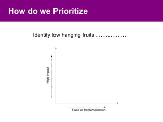 How do we Prioritize

      Identify low hanging fruits ………….

          High Impact




                        Ease of Implementation
 