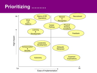 Prioritizing ………
                 Hi                      Basics of HR               Reward              Recruitment
                                          Operations                   &
                           Work                                    Recognition
                           Life
                          Balance
                                                        Career            Physical
                                                        Pathing           Working
                                                                         Conditions
                                  Learning
                                     &
                                Development                                            Feedback
   High Impact




                                         Leadership
                                         Development
                       Compensation                               Adequate
                           &                                      Manpower
                         Benefits


                                                                                  Superiors’
                                      Autonomy
                                                                                 Expectations




                  Lo                                                                            Hi
                                         Ease of Implementation
 