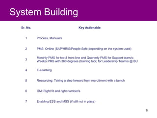 System Building
  Sr. No.                                  Key Actionable


    1       Process, Manual/s


    2       PMS: Online (SAP/HRIS/People Soft: depending on the system used)

            Monthly PMS for top & front line and Quarterly PMS for Support team/s;
    3
            Weekly PMS with 360 degrees (training tool) for Leadership Team/s @ BU

    4       E-Learning


    5       Resourcing: Taking a step forward from recruitment with a bench


    6       OM: Right fit and right number/s


    7       Enabling ESS and MSS (if still not in place)

                                                                                     8
 