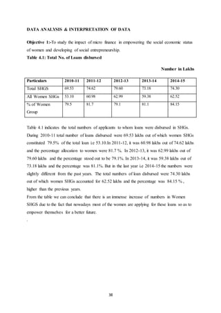 38
DATA ANALYSIS & INTERPRETATION OF DATA
Objective 1:-To study the impact of micro finance in empowering the social economic status
of women and developing of social entrepreneurship.
Table 4.1: Total No. of Loans disbursed
Number in Lakhs
Particulars 2010-11 2011-12 2012-13 2013-14 2014-15
Total SHGS 69.53 74.62 79.60 73.18 74.30
All Women SHGs 53.10 60.98 62.99 59.38 62.52
% of Women
Group
79.5 81.7 79.1 81.1 84.15
Table 4.1 indicates the total numbers of applicants to whom loans were disbursed in SHGs.
During 2010-11 total number of loans disbursed were 69.53 lakhs out of which women SHGs
constituted 79.5% of the total loan i.e 53.10.In 2011-12, it was 60.98 lakhs out of 74.62 lakhs
and the percentage allocation to women were 81.7 %. In 2012-13, it was 62.99 lakhs out of
79.60 lakhs and the percentage stood out to be 79.1%. In 2013-14, it was 59.38 lakhs out of
73.18 lakhs and the percentage was 81.1%. But in the last year i.e 2014-15 the numbers were
slightly different from the past years. The total numbers of loan disbursed were 74.30 lakhs
out of which women SHGs accounted for 62.52 lakhs and the percentage was 84.15 % ,
higher than the previous years.
From the table we can conclude that there is an immense increase of numbers in Women
SHGS due to the fact that nowadays most of the women are applying for these loans so as to
empower themselves for a better future.
.
 