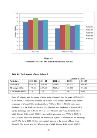 39
Figure 4.1
Total number of SHGs who availed Microfinance services
Table 4.2: Total Amount of loans disbursed
Amount in Crores
Particulars 2010-11) 2011-12 2012-13 2013-14 2014-15
Total SHGs 6198.71 7016.30 6551.41 8217.25 9897.42
All women SHGs 4498.66 5298.65 5104.33 6514.86 8012.89
% of Women SHGs 72.6 75.5 77.9 79.3 80.96
Table 4.2 Indicates that the amount of loans getting disbursed from the period of 2010- 2015.
In 2010 6198.71 crores were disbursed and Women SHGs received 4498.66 crores and the
percentage of Women SHGs stood out to be at 72.6%. In 2011-12 7016.30 crores were
distributed to all the SHGs out of which 5298.65 crores were distributed to Women SHGs
and the percentage was 75.5%. In 2012-13 , 6551.41 crores loans were disbursed out of
which Women SHGs availed 5104.33 crores and the percentage was 77.9%. In 2013-14,
8217.25 crores loans were disbursed and women SHGs got 6514.86 crores and the percentage
was 79.3 %. But in 2014-15, there was marginal increase in the amount of loans being
disbursed. The amount was 9897.42 crores out of which Women SHGs availed 8012.89
0
10
20
30
40
50
60
70
80
90
Total SHGs All Women SHGs
AmountinLakhs
2010-11
2011-12
2012-13
2013-14
2014-15
 