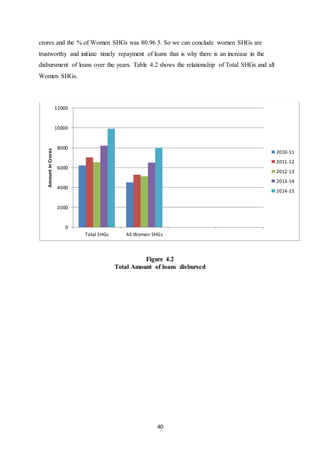 40
crores and the % of Women SHGs was 80.96 5. So we can conclude women SHGs are
trustworthy and initiate timely repayment of loans that is why there is an increase in the
disbursment of loans over the years. Table 4.2 shows the relationship of Total SHGs and all
Women SHGs.
Figure 4.2
Total Amount of loans disbursed
0
2000
4000
6000
8000
10000
12000
Total SHGs All Women SHGs
AmountinCrores
2010-11
2011-12
2012-13
2013-14
2014-15
 