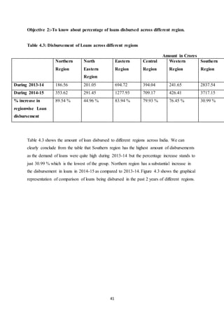 41
Objective 2:-To know about percentage of loans disbursed across different region.
Table 4.3: Disbursement of Loans across different regions
Amount in Crores
Northern
Region
North
Eastern
Region
Eastern
Region
Central
Region
Western
Region
Southern
Region
During 2013-14 186.56 201.05 694.72 394.04 241.65 2837.54
During 2014-15 353.62 291.45 1277.93 709.17 426.41 3717.15
% increase in
regionwise Loan
disbursement
89.54 % 44.96 % 83.94 % 79.93 % 76.45 % 30.99 %
Table 4.3 shows the amount of loan disbursed to different regions across India. We can
clearly conclude from the table that Southern region has the highest amount of disbursements
as the demand of loans were quite high during 2013-14 but the percentage increase stands to
just 30.99 % which is the lowest of the group. Northern region has a substantial increase in
the disbursement in loans in 2014-15 as compared to 2013-14. Figure 4.3 shows the graphical
representation of comparison of loans being disbursed in the past 2 years of different regions.
 