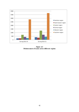 42
Figure 4.3
Disbursement of Loans across different regions
0
500
1000
1500
2000
2500
3000
3500
4000
During 2013-14 During 2014-15
Northern region
North Eastern region
Eastern region
Central region
Western region
Southern region
 