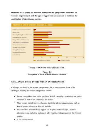 43
Objective 3:- To clarify the limitation of microfinance programmes as the tool for
women’s empowerment and the type of support service necessary to maximize the
contribution of microfinance service.
Source :- IFC/World bank (2007) research.
Figure 4.4
Perceptions of Areas of Difficulties as a Woman
CHALLENGES FACED BY THE WOMEN ENTREPRENEURS
Challenges are faced by the women entrepreneurs due to many reasons. Some of the
challenges faced by the women entrepreneurs include-
 Intense competition from similar products, limited knowledge, production and quality
standards as well as low confidence and morale.
 Many women started their own business due to the adverse circumstances, such as
loss of spouses, divorce or financial hardship.
 Lack of follow up and holding support (i.e. Capital, market linkages, technical
information and marketing techniques) after receiving Entrepreneurship development
training.
 A risk averse mindset.
 