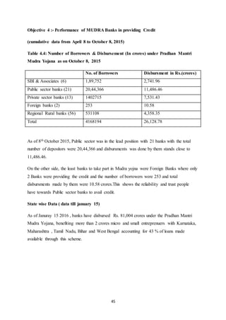 45
Objective 4 :- Performance of MUDRA Banks in providing Credit
(cumulative data from April 8 to October 8, 2015)
Table 4.4: Number of Borrowers & Disbursement (In crores) under Pradhan Mantri
Mudra Yojana as on October 8, 2015
No. of Borrowers Disbursment in Rs.(crores)
SBI & Associates (6) 1,89,752 2,741.96
Public sector banks (21) 20,44,366 11,486.46
Private sector banks (13) 1402715 7,531.43
Foreign banks (2) 253 10.58
Regional Rural banks (56) 531108 4,358.35
Total 4168194 26,128.78
As of 8th October 2015, Public sector was in the lead position with 21 banks with the total
number of depositors were 20,44,366 and disbursments was done by them stands close to
11,486.46.
On the other side, the least banks to take part in Mudra yojna were Foreign Banks where only
2 Banks were providing the credit and the number of borrowers were 253 and total
disbursments made by them were 10.58 crores.This shows the reliability and trust people
have towards Public sector banks to avail credit.
State wise Data ( data till january 15)
As of Januray 15 2016 , banks have disbursed Rs. 81,004 crores under the Pradhan Mantri
Mudra Yojana, benefiting more than 2 crores micro and small entreprenuers with Karnataka,
Maharashtra , Tamil Nadu, Bihar and West Bengal accounting for 43 % of loans made
available through this scheme.
 