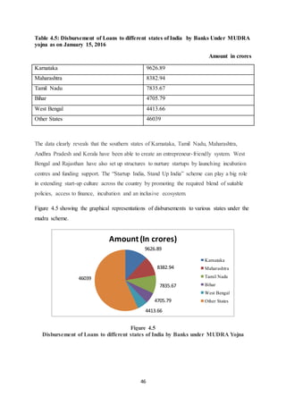 46
Table 4.5: Disbursement of Loans to different states of India by Banks Under MUDRA
yojna as on January 15, 2016
Amount in crores
Karnataka 9626.89
Maharashtra 8382.94
Tamil Nadu 7835.67
Bihar 4705.79
West Bengal 4413.66
Other States 46039
The data clearly reveals that the southern states of Karnataka, Tamil Nadu, Maharashtra,
Andhra Pradesh and Kerala have been able to create an entrepreneur-friendly system. West
Bengal and Rajasthan have also set up structures to nurture startups by launching incubation
centres and funding support. The “Startup India, Stand Up India” scheme can play a big role
in extending start-up culture across the country by promoting the required blend of suitable
policies, access to finance, incubation and an inclusive ecosystem.
Figure 4.5 showing the graphical representations of disbursements to various states under the
mudra scheme.
Figure 4.5
Disbursement of Loans to different states of India by Banks under MUDRA Yojna
Amount (In crores)
Karnataka
Maharashtra
Tamil Nadu
Bihar
West Bengal
Other States
9626.89
8382.94
7835.67
4705.79
4413.66
46039
 