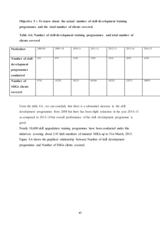 47
Objective 5 :- To know about the actual number of skill development training
programmes and the total number of clients covered.
Table 4.6: Number of skill development training programmes and total number of
clients covered
Particulars 2008-09 2009--10 2010-11 2011-12 2012-13 2013-14 2014-15
Number of skill
development
programmes
conducted
428 879 1530 1958 1914 2059 1638
Number of
SHGs clients
covered
9741 19220 38313 60160 56292 52875 50059
From the table 4.6 , we can conclude that there is a substantial increase in the skill
development programmes from 2008 but there has been slight reduction in the year 2014-15
as compared to 2013-14 but overall performance of the skill development programme is
good.
Nearly 10,600 skill upgradation training programmes have been conducted under this
initiatives covering about 2.91 lakh members of matured SHGs up to 31st March, 2015.
Figure 4.6 shows the graphical relationship between Number of skill development
programmes and Number of SHGs clients covered.
 