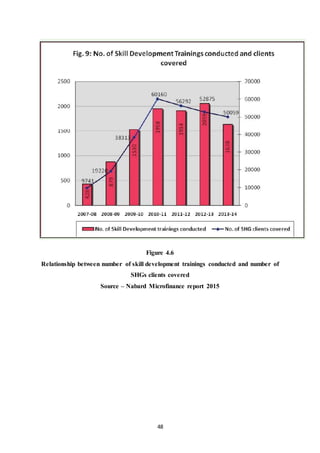 48
Figure 4.6
Relationship between number of skill development trainings conducted and number of
SHGs clients covered
Source – Nabard Microfinance report 2015
 