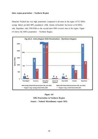50
Intra region penetration – Northern Region
Himachal Pradesh has very high penetration compared to all states in the region (6732 SHGs
savings linked per lakh BPL population) while Jammu & Kashmir the lowest at 66 SHGs
only. Rajasthan with 2500 SHGs is the second most SHG covered state in the region. Figure
4.8 shows the SHGs penatration – Northern Region.
Figure 4.8
SHG Penetration in Northern Region
Source – Nabard Microfinance report 2015
 