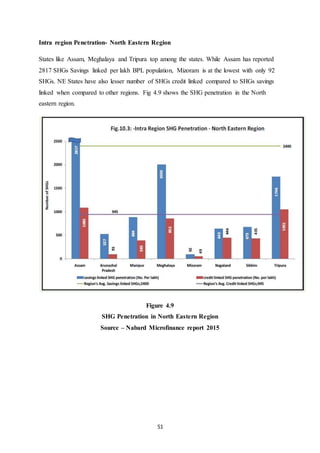 51
Intra region Penetration- North Eastern Region
States like Assam, Meghalaya and Tripura top among the states. While Assam has reported
2817 SHGs Savings linked per lakh BPL population, Mizoram is at the lowest with only 92
SHGs. NE States have also lesser number of SHGs credit linked compared to SHGs savings
linked when compared to other regions. Fig 4.9 shows the SHG penetration in the North
eastern region.
Figure 4.9
SHG Penetration in North Eastern Region
Source – Nabard Microfinance report 2015
 