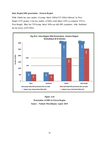 52
Intra Region SHG penetration - Eastern Region
While Odisha has more number of savings linked SHGs(3735 SHGs) followed by West
Bengal (3197 groups), it has less number of SHGs credit linked (1801 as compared 2555 in
West Bengal). Bihar has 750 Savings linked SHGs per lakh BPL population, while Jharkhand
has the lowest at 695 SHGs.
Figure 4.10
Penetration of SHG in Estern Region
Source – Nabard Microfinance report 2015
 