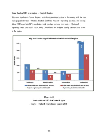53
Intra Region SHG penetration – Central Region
The most significant Central Region, is the least penetrated region in the country with the two
most populated States – Madhya Pradesh and Uttar Pradesh – reporting less than 700 Savings
linked SHGs per lakh BPL population while another resource poor state – Chattisgarh
reporting a little over 1000 SHGs. Only Uttarakhand has a higher density of over 3000 SHGs
in the region.
Figure 4.11
Penetration of SHG in Central Region
Source – Nabard Microfinance report 2015
 