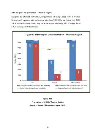 54
Intra Region SHG penetration – Western Region
Except for the urbanized State of Goa, the penetration of savings linked SHGs in Western
Region is only moderate with Maharashtra with about 3500 SHGs and Gujarat only 2000
SHGs. The credit linkage is also very low in this region with hardly 30% of savings linked
SHGs accessing credit from banks.
Figure 4.11
Penetration of SHG in Western Region
Source – Nabard Microfinance report 2015
 