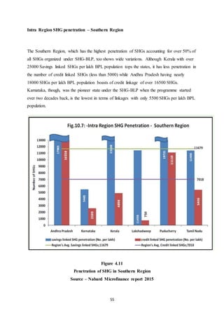 55
Intra Region SHG penetration – Southern Region
The Southern Region, which has the highest penetration of SHGs accounting for over 50% of
all SHGs organized under SHG-BLP, too shows wide variations. Although Kerala with over
25000 Savings linked SHGs per lakh BPL population tops the states, it has less penetration in
the number of credit linked SHGs (less than 5000) while Andhra Pradesh having nearly
18000 SHGs per lakh BPL population boasts of credit linkage of over 16500 SHGs.
Karnataka, though, was the pioneer state under the SHG-BLP when the programme started
over two decades back, is the lowest in terms of linkages with only 5500 SHGs per lakh BPL
population.
Figure 4.11
Penetration of SHG in Southern Region
Source – Nabard Microfinance report 2015
 