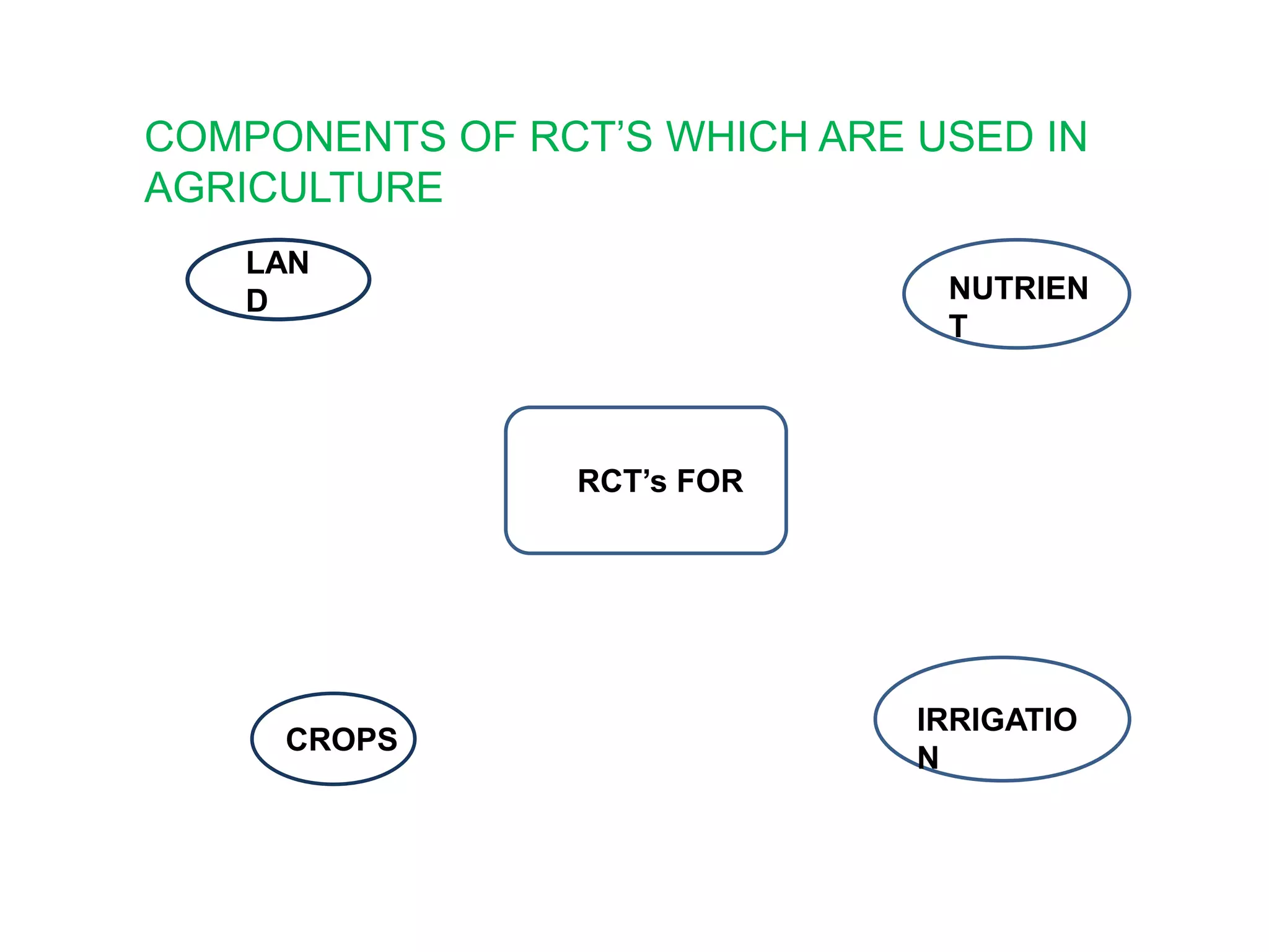 LAN
D NUTRIEN
T
CROPS
IRRIGATIO
N
RCT’s FOR
COMPONENTS OF RCT’S WHICH ARE USED IN
AGRICULTURE
 