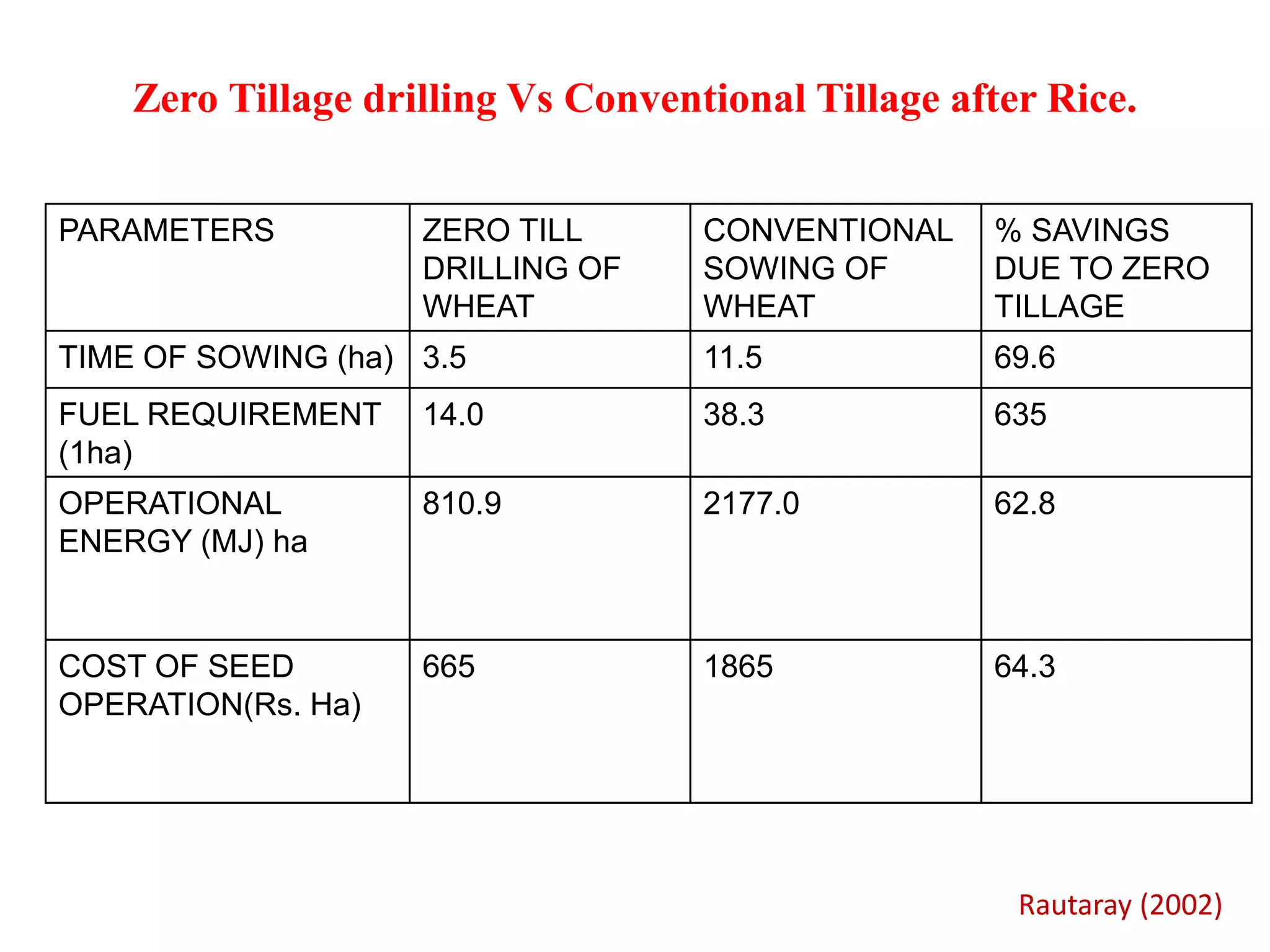 Zero Tillage drilling Vs Conventional Tillage after Rice.
PARAMETERS ZERO TILL
DRILLING OF
WHEAT
CONVENTIONAL
SOWING OF
WHEAT
% SAVINGS
DUE TO ZERO
TILLAGE
TIME OF SOWING (ha) 3.5 11.5 69.6
FUEL REQUIREMENT
(1ha)
14.0 38.3 635
OPERATIONAL
ENERGY (MJ) ha
810.9 2177.0 62.8
COST OF SEED
OPERATION(Rs. Ha)
665 1865 64.3
Rautaray (2002)
 