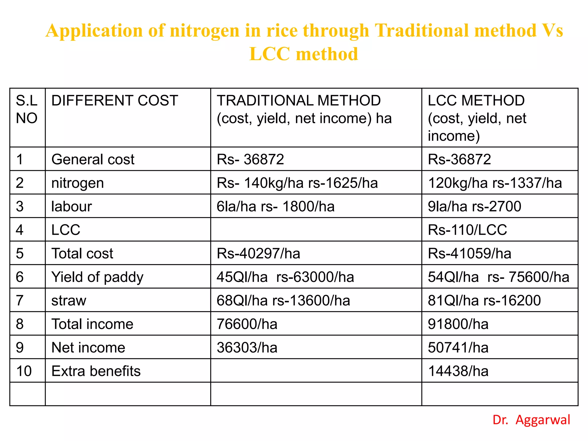 S.L
NO
DIFFERENT COST TRADITIONAL METHOD
(cost, yield, net income) ha
LCC METHOD
(cost, yield, net
income)
1 General cost Rs- 36872 Rs-36872
2 nitrogen Rs- 140kg/ha rs-1625/ha 120kg/ha rs-1337/ha
3 labour 6la/ha rs- 1800/ha 9la/ha rs-2700
4 LCC Rs-110/LCC
5 Total cost Rs-40297/ha Rs-41059/ha
6 Yield of paddy 45Ql/ha rs-63000/ha 54Ql/ha rs- 75600/ha
7 straw 68Ql/ha rs-13600/ha 81Ql/ha rs-16200
8 Total income 76600/ha 91800/ha
9 Net income 36303/ha 50741/ha
10 Extra benefits 14438/ha
Application of nitrogen in rice through Traditional method Vs
LCC method
Dr. Aggarwal
 