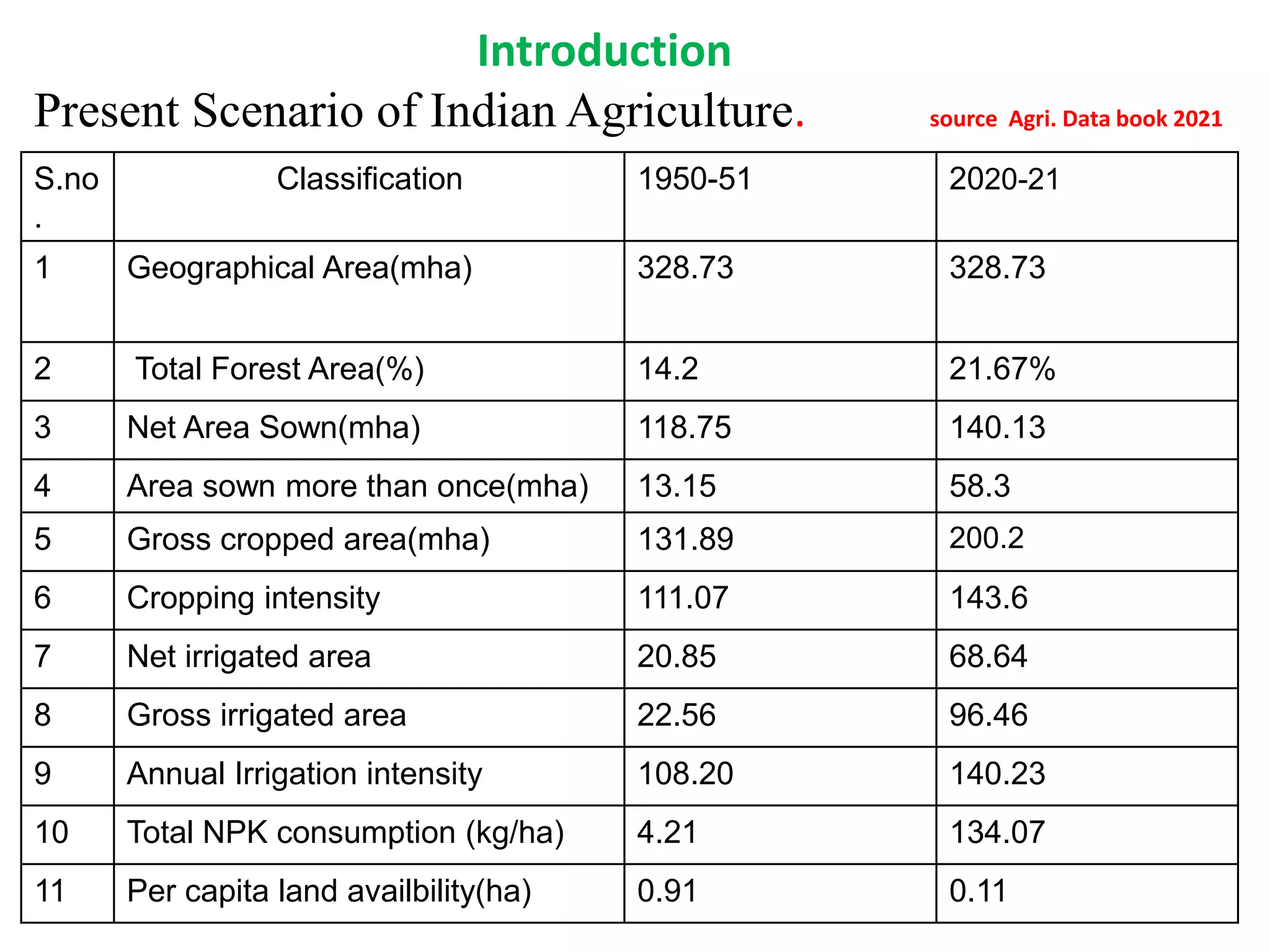 Introduction
Present Scenario of Indian Agriculture. source Agri. Data book 2021
S.no
.
Classification 1950-51 2020-21
1 Geographical Area(mha) 328.73 328.73
2 Total Forest Area(%) 14.2 21.67%
3 Net Area Sown(mha) 118.75 140.13
4 Area sown more than once(mha) 13.15 58.3
5 Gross cropped area(mha) 131.89 200.2
6 Cropping intensity 111.07 143.6
7 Net irrigated area 20.85 68.64
8 Gross irrigated area 22.56 96.46
9 Annual Irrigation intensity 108.20 140.23
10 Total NPK consumption (kg/ha) 4.21 134.07
11 Per capita land availbility(ha) 0.91 0.11
 