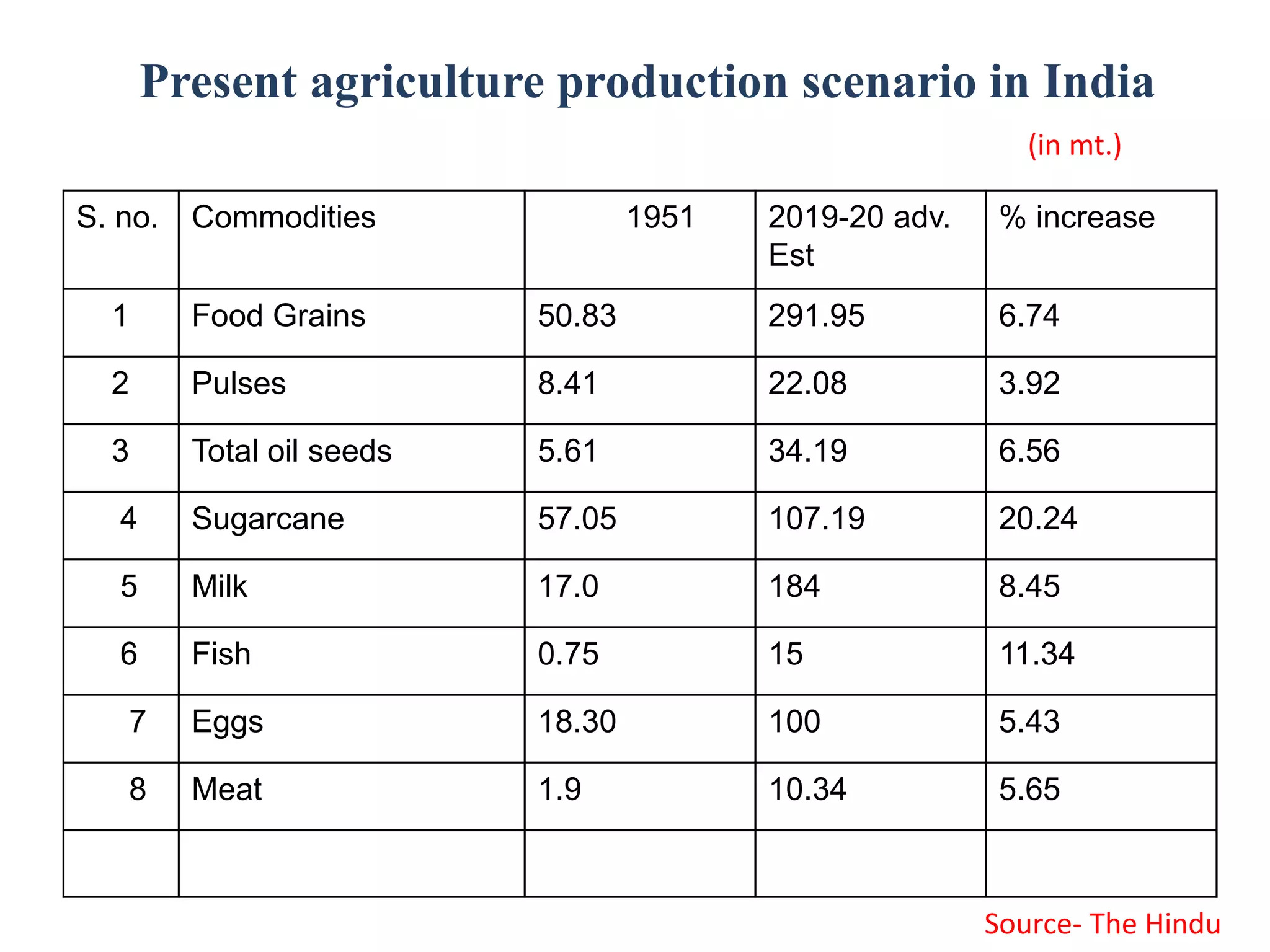 S. no. Commodities 1951 2019-20 adv.
Est
% increase
1 Food Grains 50.83 291.95 6.74
2 Pulses 8.41 22.08 3.92
3 Total oil seeds 5.61 34.19 6.56
4 Sugarcane 57.05 107.19 20.24
5 Milk 17.0 184 8.45
6 Fish 0.75 15 11.34
7 Eggs 18.30 100 5.43
8 Meat 1.9 10.34 5.65
Source- The Hindu
Present agriculture production scenario in India
(in mt.)
 
