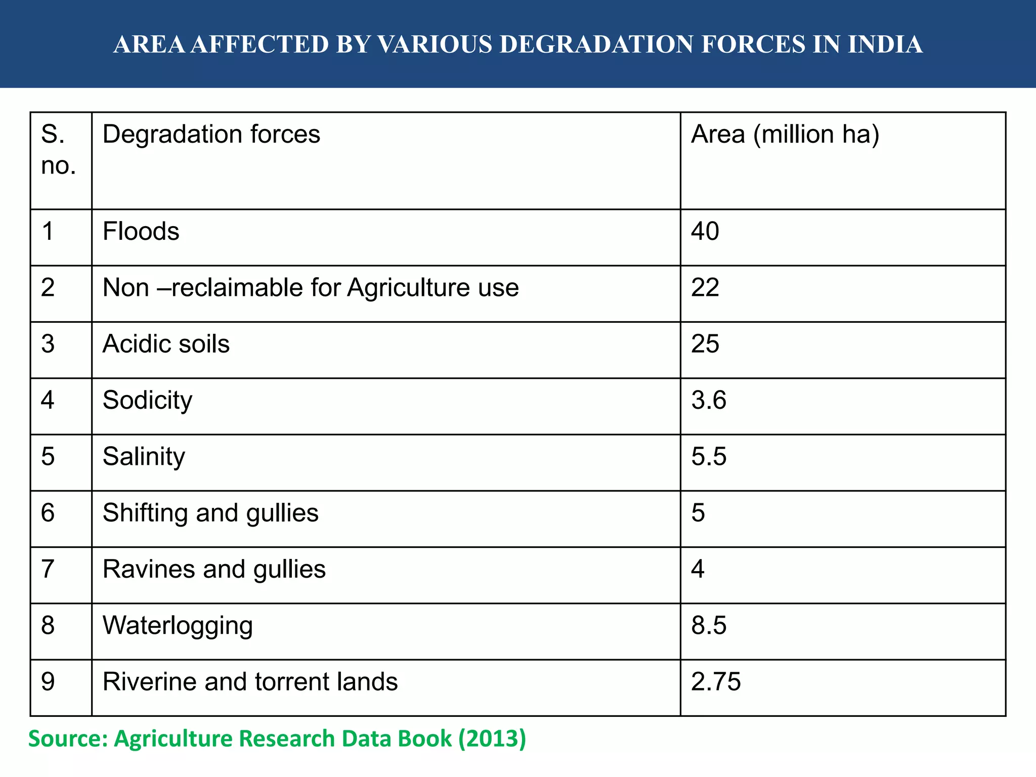 Source: Agriculture Research Data Book (2013)
S.
no.
Degradation forces Area (million ha)
1 Floods 40
2 Non –reclaimable for Agriculture use 22
3 Acidic soils 25
4 Sodicity 3.6
5 Salinity 5.5
6 Shifting and gullies 5
7 Ravines and gullies 4
8 Waterlogging 8.5
9 Riverine and torrent lands 2.75
AREAAFFECTED BY VARIOUS DEGRADATION FORCES IN INDIA
 