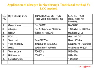 S.L
NO
DIFFERENT COST TRADITIONAL METHOD
(cost, yield, net income) ha
LCC METHOD
(cost, yield, net
income)
1 General cost Rs- 36872 Rs-36872
2 nitrogen Rs- 140kg/ha rs-1625/ha 120kg/ha rs-1337/ha
3 labour 6la/ha rs- 1800/ha 9la/ha rs-2700
4 LCC Rs-110/LCC
5 Total cost Rs-40297/ha Rs-41059/ha
6 Yield of paddy 45Ql/ha rs-63000/ha 54Ql/ha rs- 75600/ha
7 straw 68Ql/ha rs-13600/ha 81Ql/ha rs-16200
8 Total income 76600/ha 91800/ha
9 Net income 36303/ha 50741/ha
10 Extra benefits 14438/ha
Application of nitrogen in rice through Traditional method Vs
LCC method
Dr. Aggarwal
 
