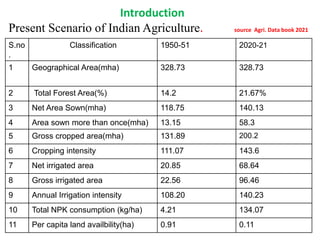 Introduction
Present Scenario of Indian Agriculture. source Agri. Data book 2021
S.no
.
Classification 1950-51 2020-21
1 Geographical Area(mha) 328.73 328.73
2 Total Forest Area(%) 14.2 21.67%
3 Net Area Sown(mha) 118.75 140.13
4 Area sown more than once(mha) 13.15 58.3
5 Gross cropped area(mha) 131.89 200.2
6 Cropping intensity 111.07 143.6
7 Net irrigated area 20.85 68.64
8 Gross irrigated area 22.56 96.46
9 Annual Irrigation intensity 108.20 140.23
10 Total NPK consumption (kg/ha) 4.21 134.07
11 Per capita land availbility(ha) 0.91 0.11
 
