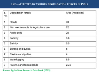 Source: Agriculture Research Data Book (2013)
S.
no.
Degradation forces Area (million ha)
1 Floods 40
2 Non –reclaimable for Agriculture use 22
3 Acidic soils 25
4 Sodicity 3.6
5 Salinity 5.5
6 Shifting and gullies 5
7 Ravines and gullies 4
8 Waterlogging 8.5
9 Riverine and torrent lands 2.75
AREAAFFECTED BY VARIOUS DEGRADATION FORCES IN INDIA
 