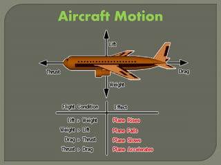 Aircraft Motion
 