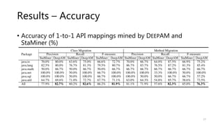 Results – Accuracy
• Accuracy of 1-to-1 API mappings mined by DEEPAM and
StaMiner (%)
17
 