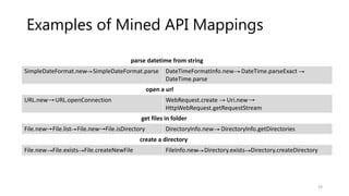 Examples of Mined API Mappings
parse datetime from string
SimpleDateFormat.new SimpleDateFormat.parse DateTimeFormatInfo.n...