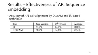 Results – Effectiveness of API Sequence
Embedding
• Accuracy of API pair alignment by DEEPAM and IR-based
technique
21
 