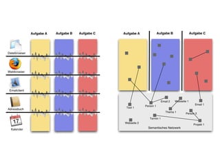 Aufgabe A   Aufgabe B   Aufgabe C   Aufgabe A               Aufgabe B                 Aufgabe C




Dateibrowser




Webbrowser




 Emailclient


                                                                              Email 2   Webseite 1
                                                                                                        Email 1
                                                                Person 1
                                                    Text 1
Adressbuch
                                                                                 Thema 1
                                                                                               Person 2
                                                                   Termin 1
                                                   Webseite 2
                                                                                                       Projekt 1
                                                                  Semantisches Netzwerk
  Kalender
 