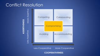 Competing Resolution Strategies of Resolving Commonly Experienced Conflicts | PDF