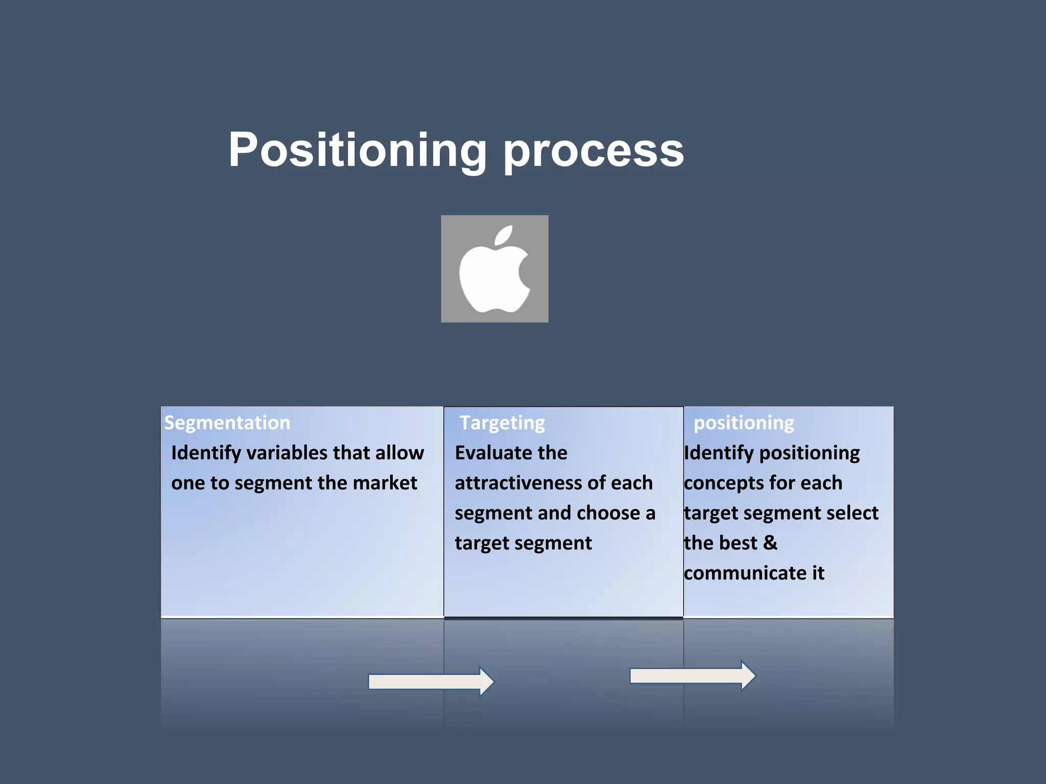 Positioning process
Segmentation
Identify variables that allow
one to segment the market
Targeting
Evaluate the
attractiveness of each
segment and choose a
target segment
positioning
Identify positioning
concepts for each
target segment select
the best &
communicate it
 