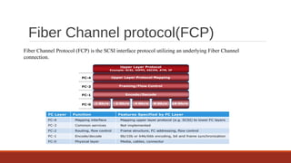 Storage Area networking and upcoming trends | PPT