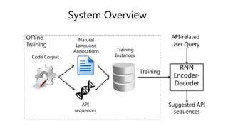 System Overview
Code Corpus
RNN
Encoder-
Decoder
API-related
User Query
Suggested API
sequences
Natural
Language
Annotations Training
Instances
API
sequences
Training
Offline
Training
 