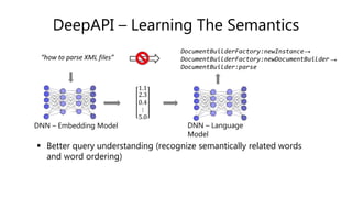 DeepAPI – Learning The Semantics
“how to parse XML files”
DocumentBuilderFactory:newInstance
DocumentBuilderFactory:newDocumentBuilder
DocumentBuilder:parse
DNN – Embedding Model DNN – Language
Model
1.1
2.3
0.4
⋮
5.0
 Better query understanding (recognize semantically related words
and word ordering)
 