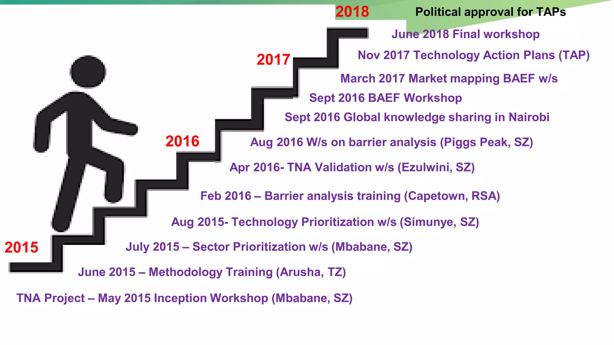 July 2015 – Sector Prioritization w/s (Mbabane, SZ)
June 2015 – Methodology Training (Arusha, TZ)
TNA Project – May 2015 Inception Workshop (Mbabane, SZ)
Feb 2016 – Barrier analysis training (Capetown, RSA)
Aug 2016 W/s on barrier analysis (Piggs Peak, SZ)
June 2018 Final workshop
Political approval for TAPs
Apr 2016- TNA Validation w/s (Ezulwini, SZ)
Aug 2015- Technology Prioritization w/s (Simunye, SZ)
Nov 2017 Technology Action Plans (TAP)
Sept 2016 Global knowledge sharing in Nairobi
March 2017 Market mapping BAEF w/s
Sept 2016 BAEF Workshop
2015
2016
2017
2018
 